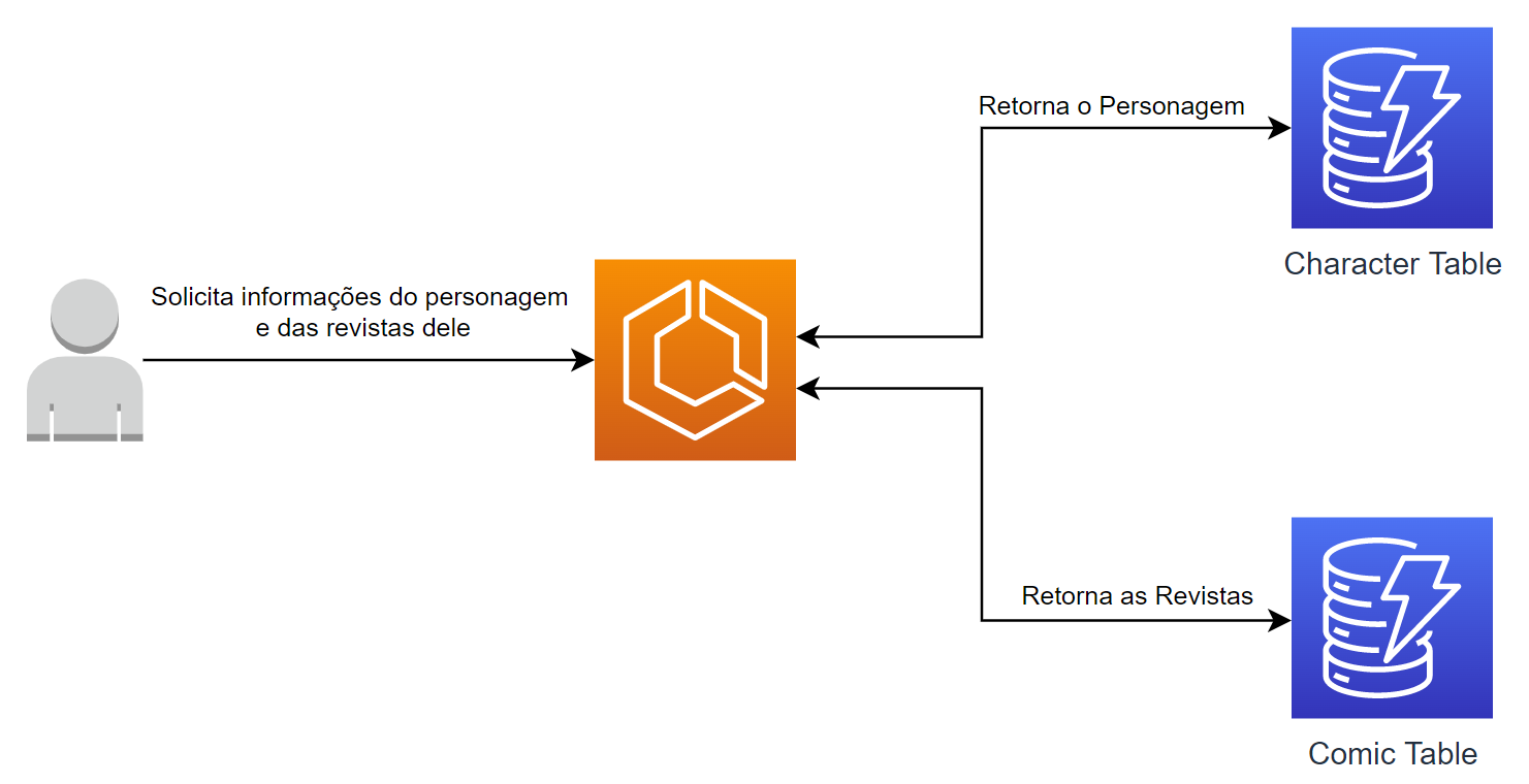 Consulta sendo realizada em múltiplas tabelas