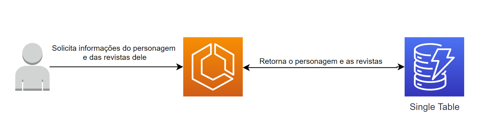 Consulta sendo feita em uma Single Table