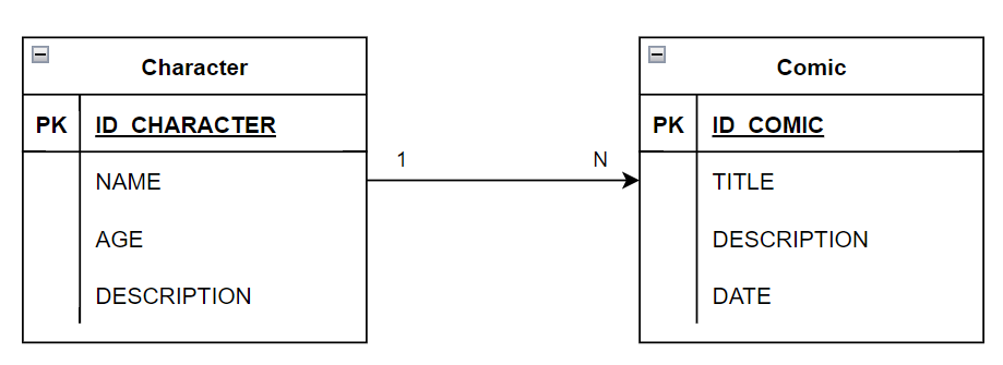 Modelagem relacional das tabelas