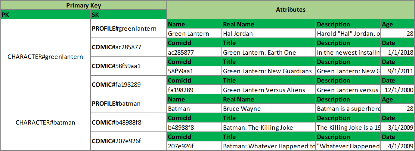 Tabela de comics normalizada para Single-Table Design