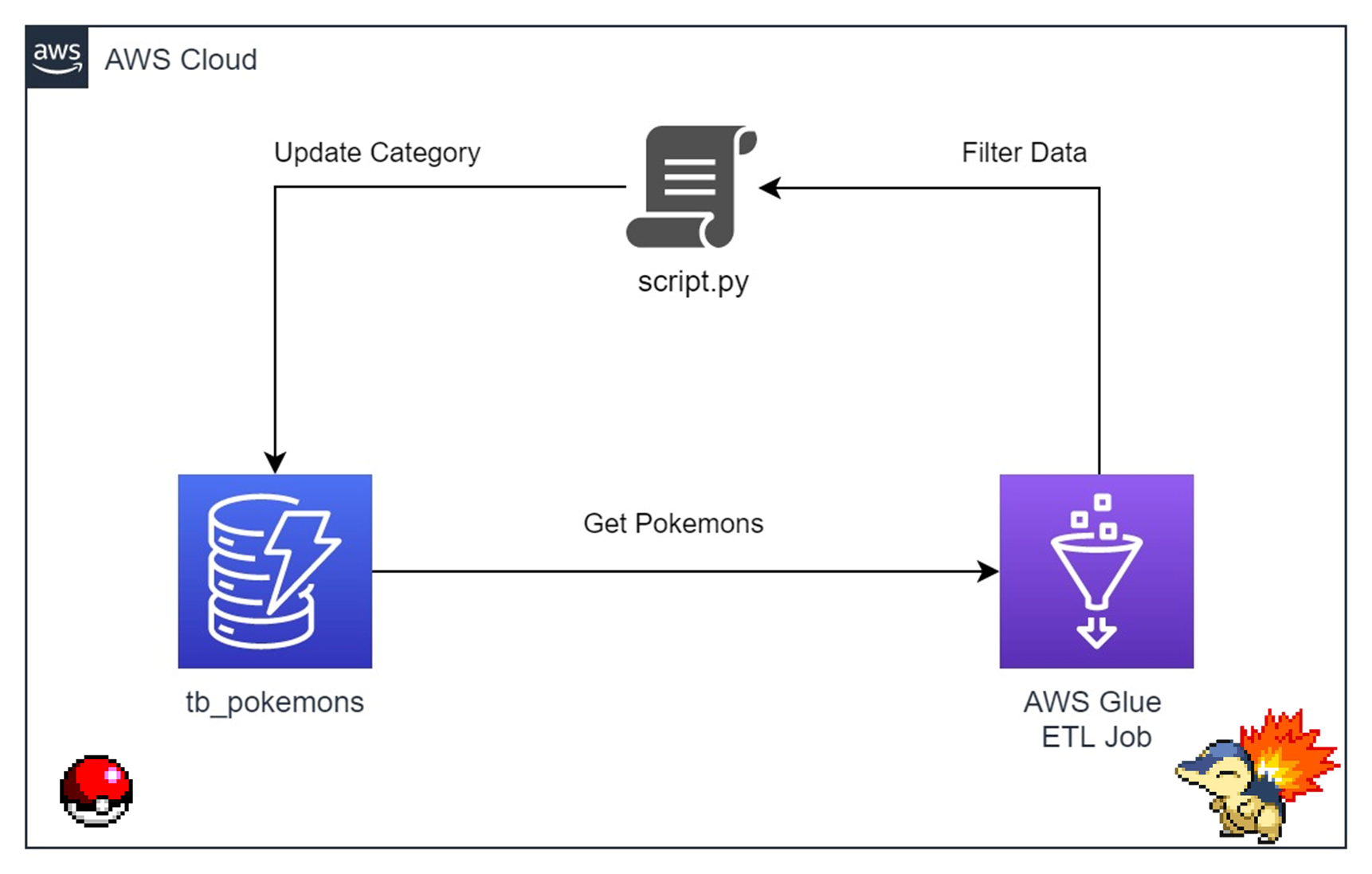Atualizando dados no DynamoDB utilizando AWS Glue