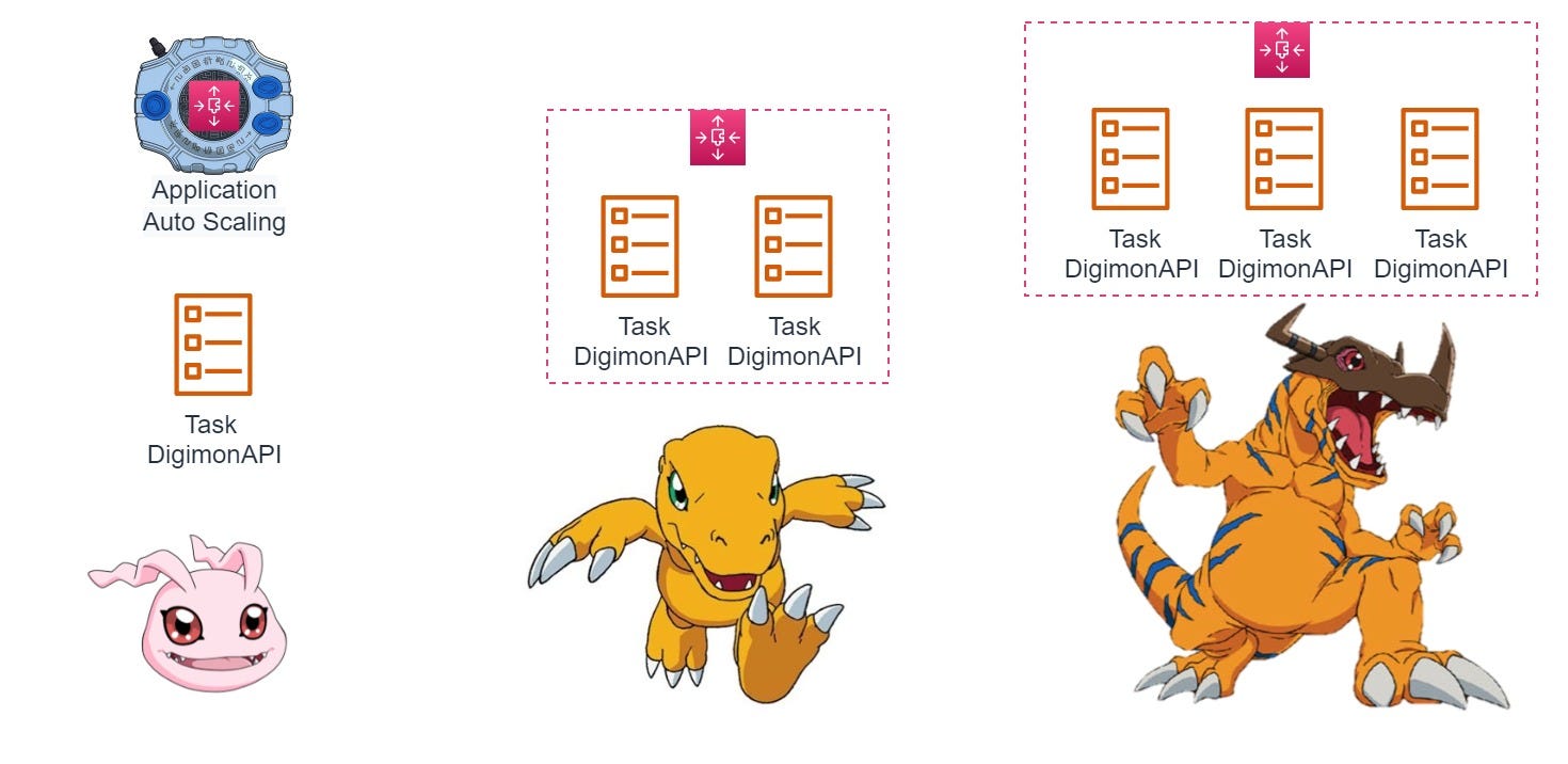 Estratégias utilizando Application Auto Scaling com ECS