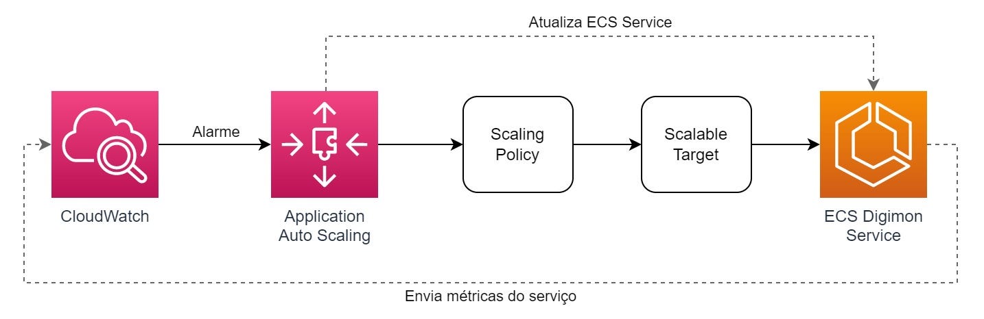 Fluxo de provisionamento de tasks em ECS