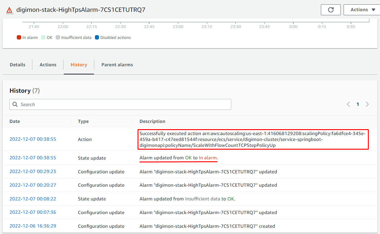 Visão do CloudWatch com alarm de HithTps sendo ativado.