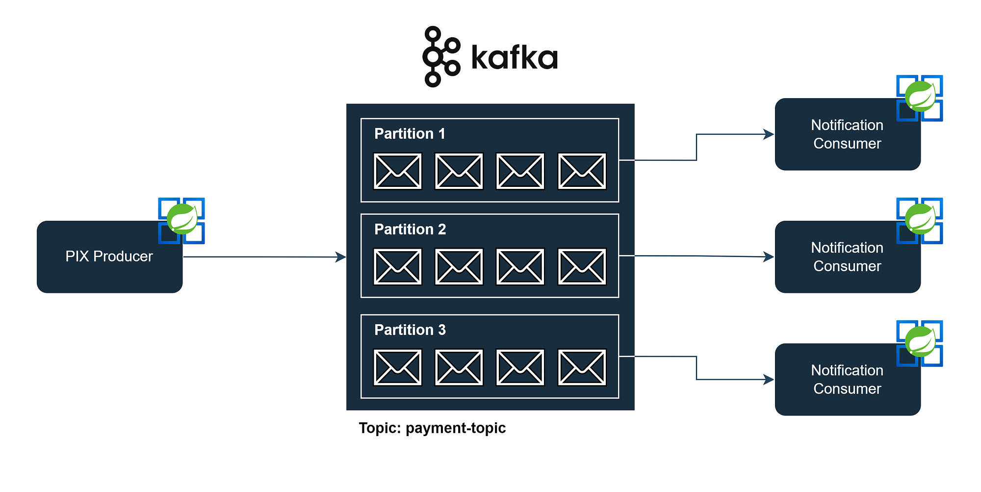 Descomplicando a Configuração de Producers e Consumers com Kafka