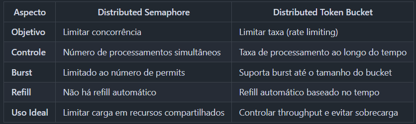 Diferença entre Semáforo e Token Bucket