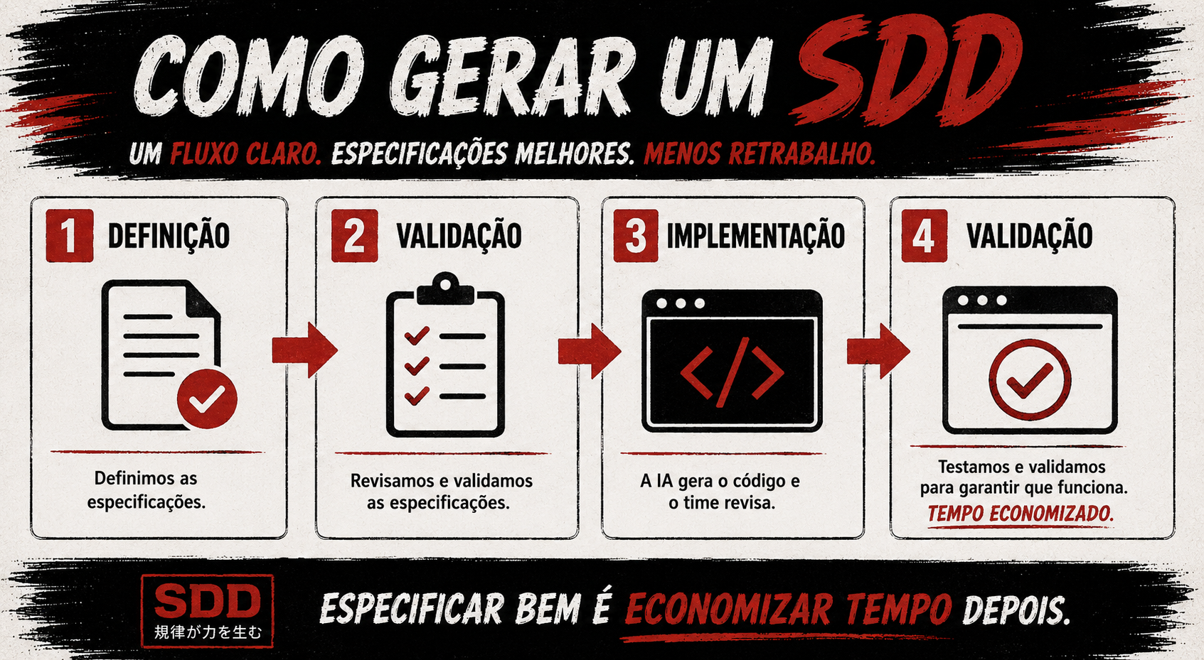 Fluxo de fases da skill de SDD